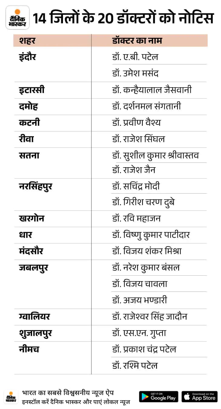 #KR आज से नही बीस सालों से कह रहा है... कि डॉ. मिश्रा डॉक्टर नही दवा व्यापारी है... इनका हाईडोज सब पर भारी है...??